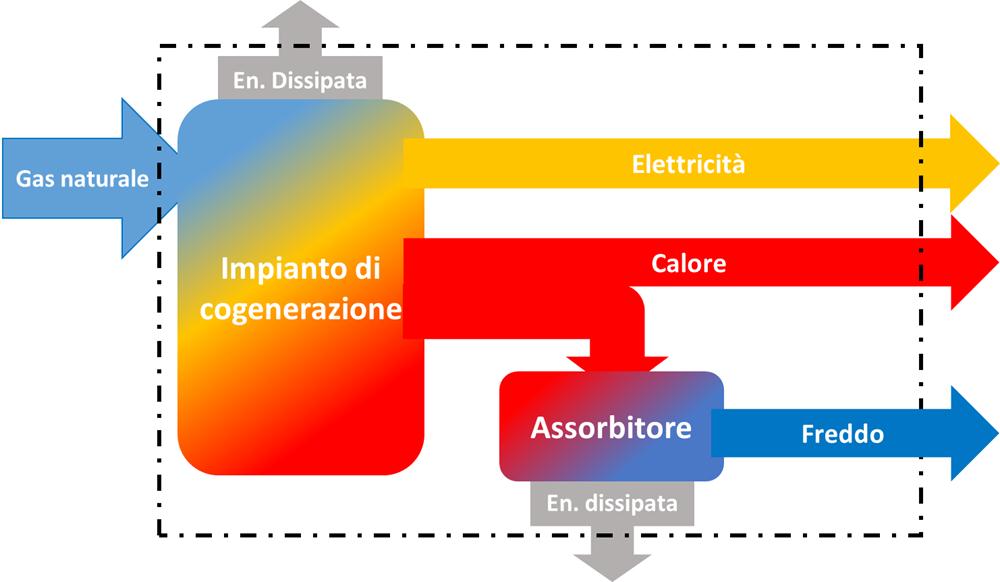 flusso di Coogeneratzione