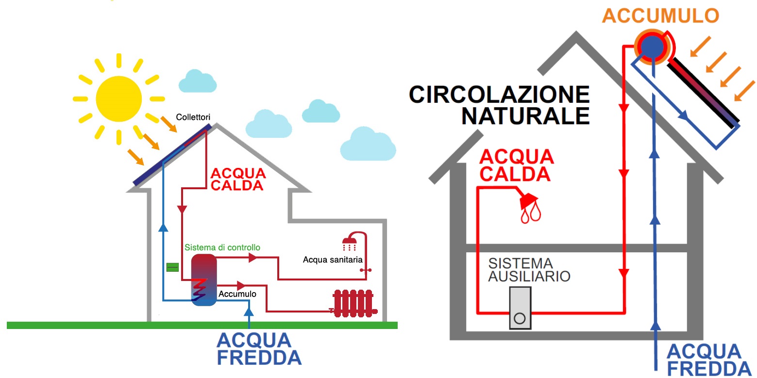 Ionart impianti Solari Termici