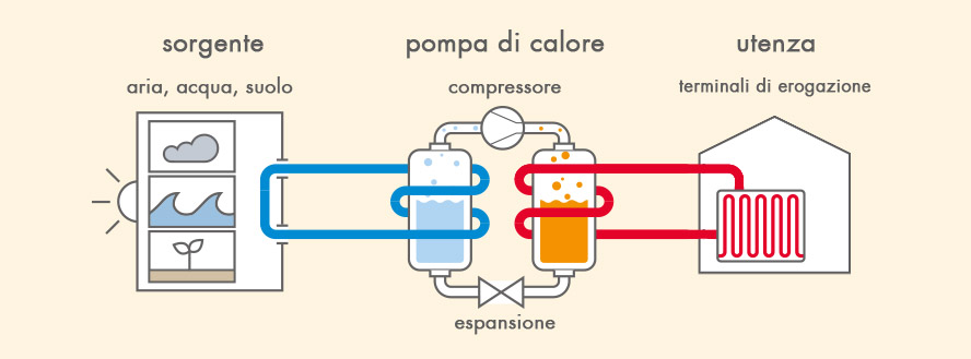 Ionart tipologie pompa di calore